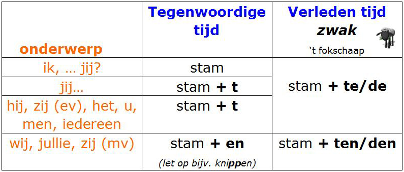 Werkwoorden: persoonsvorm in de tt